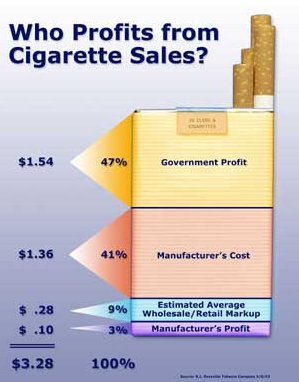 Tobacco Taxes and Revenues